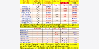 Giá bán lẻ xăng dầu đang áp dụng từ 15h ngày 03/10/2022