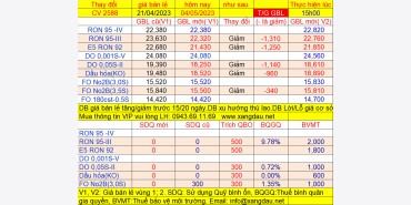 Giá bán lẻ xăng dầu đang áp dụng từ 15h ngày 04/05/2023