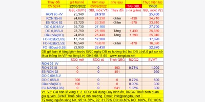 Giá bán lẻ xăng dầu đang áp dụng từ 15h ngày 05/09/2022