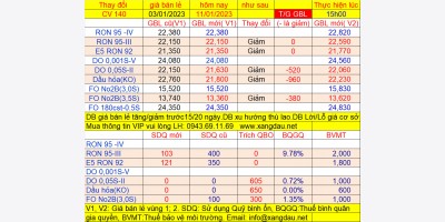 Giá bán lẻ xăng dầu đang áp dụng từ 15h ngày 11/01/2023