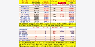 Giá bán lẻ xăng dầu đang áp dụng từ 15h ngày 11/10/2022