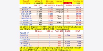 Giá bán lẻ xăng dầu đang áp dụng từ 15h ngày 12/06/2023