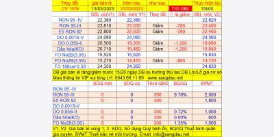 Giá bán lẻ xăng dầu đang áp dụng từ 15h ngày 21/03/2023