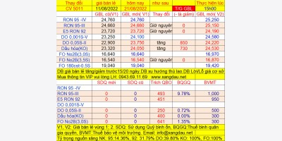 Giá bán lẻ xăng dầu đang áp dụng từ 15h ngày 22/08/2022