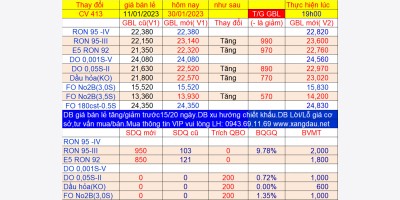 Giá bán lẻ xăng dầu đang áp dụng từ ngày 30/01/2023