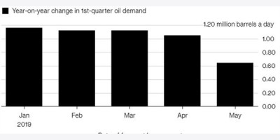 Ngành dầu mỏ với nỗi lo nhu cầu suy giảm