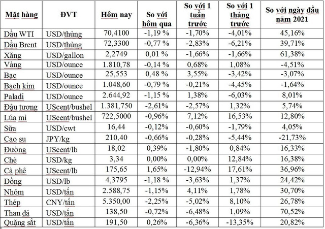 Thị trường ngày 4/8: Giá dầu, vàng, đồng, thép và ngũ cốc đồng loạt lao dốc - Ảnh 1.