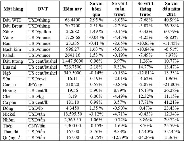 Thị trường ngày 11/8: Giá dầu tăng gần 3%, đường lên mức cao nhất 4 năm, quặng sắt giảm phiên thứ 5 liên tiếp - Ảnh 1.