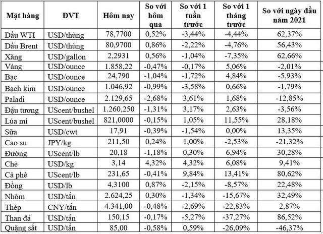 Thị trường ngày 19/11: Giá dầu tăng nhẹ, quặng sắt thấp nhất hơn 1 năm, vàng, thép, cao su, đường... đồng loạt giảm - Ảnh 1.
