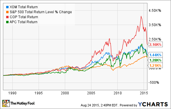 XOM Total Return Price Chart