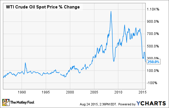 WTI Crude Oil Spot Price Chart