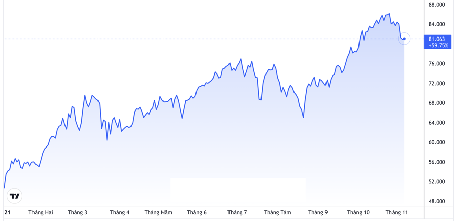 Diễn biến gi&aacute; dầu Brent giao sau tại thị trường London từ đầu năm đến nay. Đơn vị: USD/th&ugrave;ng - Nguồn: Trading View.
