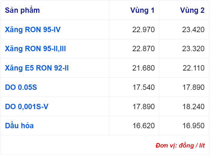 Bảng gi&aacute; xăng dầu ng&agrave;y 19/10.