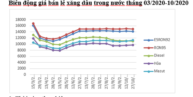 Xăng giảm nhẹ, dầu bật tăng từ 15h ngày 27/10 ảnh 2