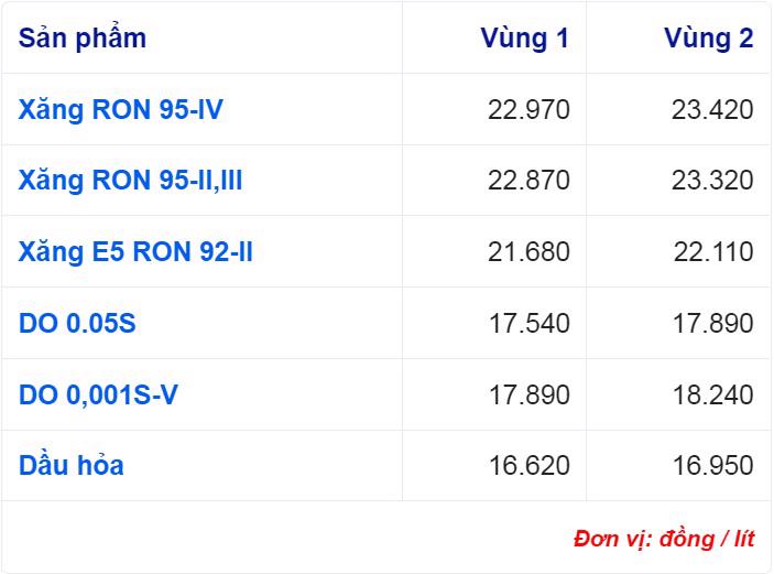Bảng gi&aacute; xăng dầu ng&agrave;y 12/10.