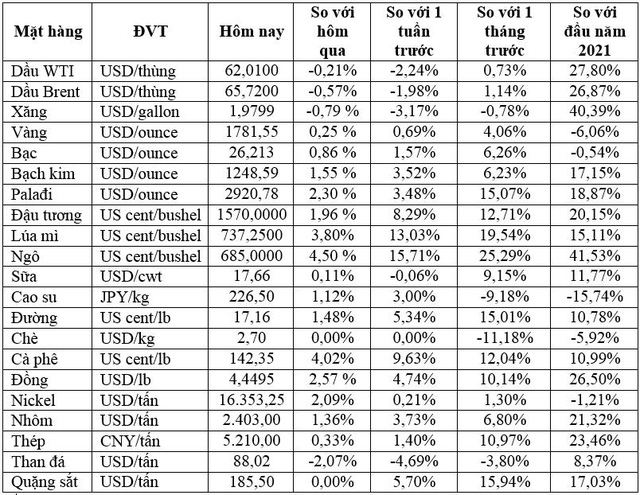 Thị trường ngày 27/4: Giá palađi đạt đỉnh mới, đồng cao nhất 10 năm, thép, quặng sắt cao kỷ lục trong khi ngô, cà phê, lúa mì cũng tăng giá - Ảnh 1.