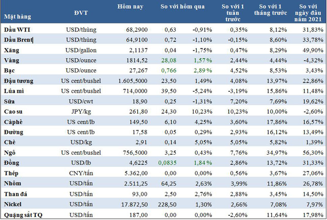 Thị trường ngày 7/5: Giá dầu giảm; nhôm, thép, nông sản… cao kỷ lục; vàng vượt 1.800 USD/ounce - Ảnh 1.
