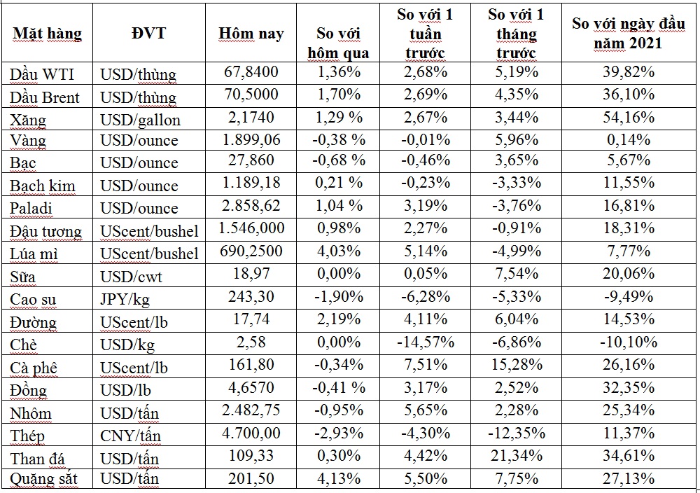 Thị trường ngày 02/6: Giá dầu Brent tăng lên 71 USD/thùng, vàng rời khỏi mức cao nhất 5 tháng - Ảnh 1. Thị trường ngày 02/6: Giá dầu Brent tăng lên 71 USD/thùng, vàng rời khỏi mức cao nhất 5 tháng - Ảnh 1.