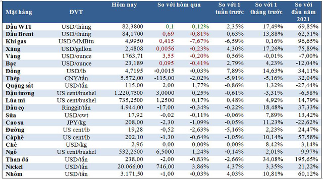 Thị trường ngày 19/10: Giá dầu và khí giảm khỏi mức cao kỷ lục, vàng, đồng sắt thép cùng lao dốc - Ảnh 1.