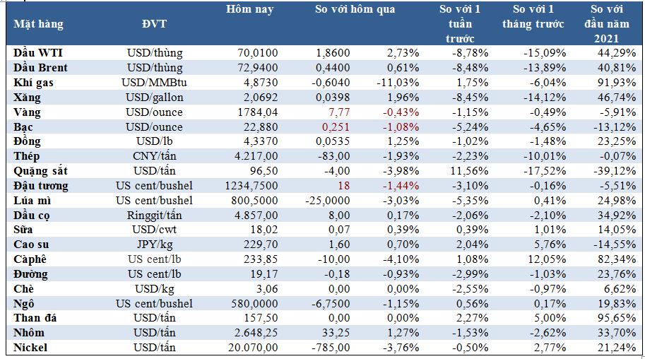 Thị trường ngày 30/11: Giá dầu và đồng hồi phục, lúa mì và đường lao dốc, thép giảm tiếp - Ảnh 1.