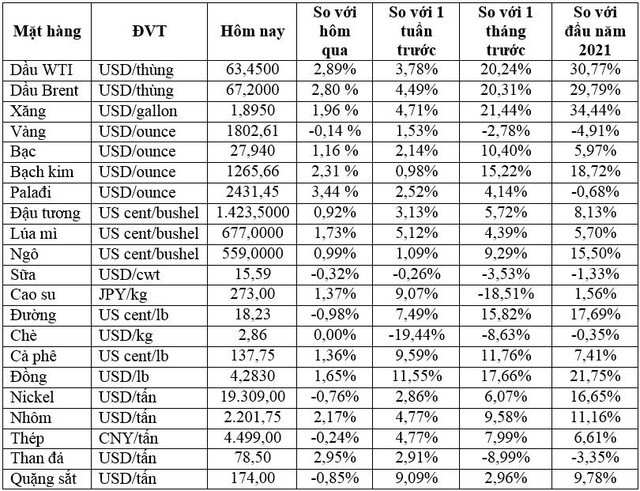 Thị trường ngày 25/2: Giá dầu tăng vượt 67 USD/thùng, đồng tiếp tục tăng - Ảnh 2.