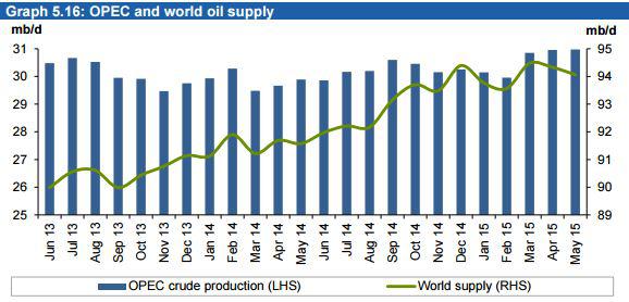 World Oil Supply