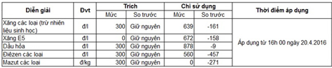 Bảng trích Quỹ bình ổn giá xăng dầu áp dụng từ 16h hôm nay